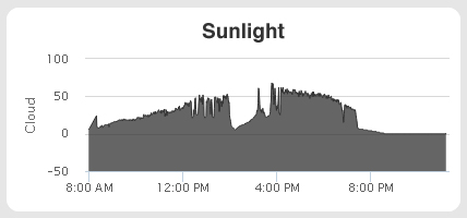 RaceAir Cloud Racing Weather Station - Sunlight Intensity Graph